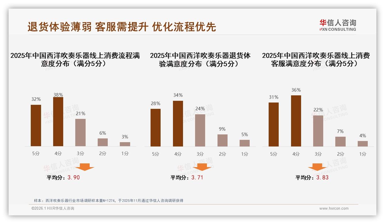 华信人咨询白皮书指出：77%销量来自95元以下西洋吹奏乐器低端爆量却仅占18.8%销售额-2026年1月-西洋吹奏乐器-38