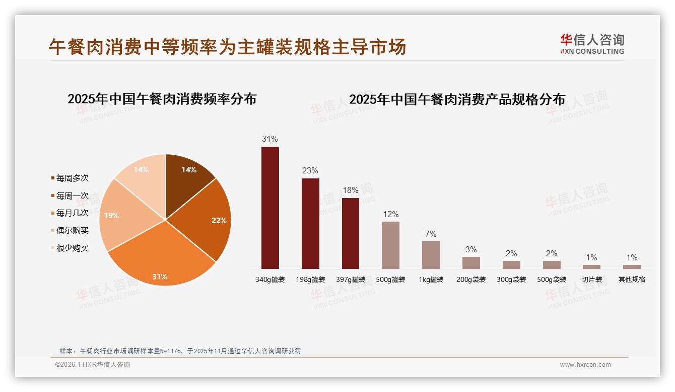 午餐肉68%金属罐装占比仍占主导，真空袋装仅19%——华信人咨询趋势雷达-2026年1月-午餐肉-38
