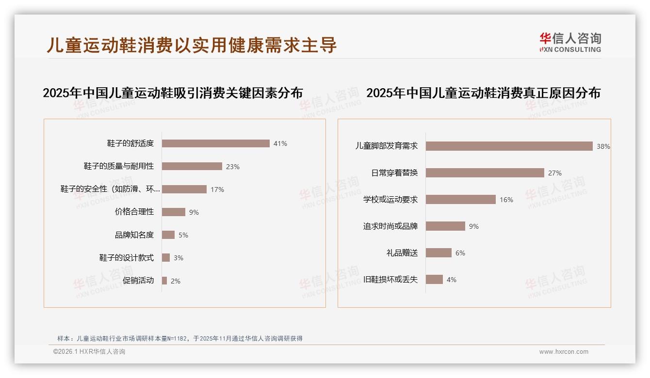 华信人咨询趋势雷达：32%家长首选舒适透气型儿童运动鞋功能痛点破解-2026年1月-儿童运动鞋-38