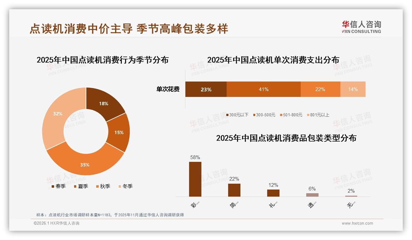 华信人咨询数据洞察：26到35岁家长占38%点读机消费，300元入门款最香-2026年1月-点读机-38