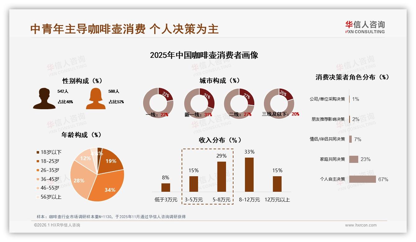 华信人咨询数据洞察：26到35岁人群占34%咖啡壶消费主力，女性略多-2026年1月-咖啡壶-38