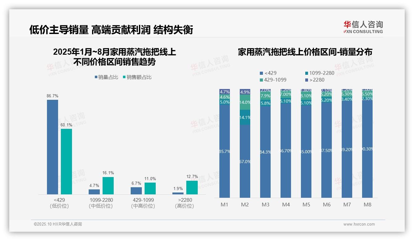 行业风向：华信人咨询报告提出低价家用蒸汽拖把销量占比86.7%-2025年10月-家用蒸汽拖把-38