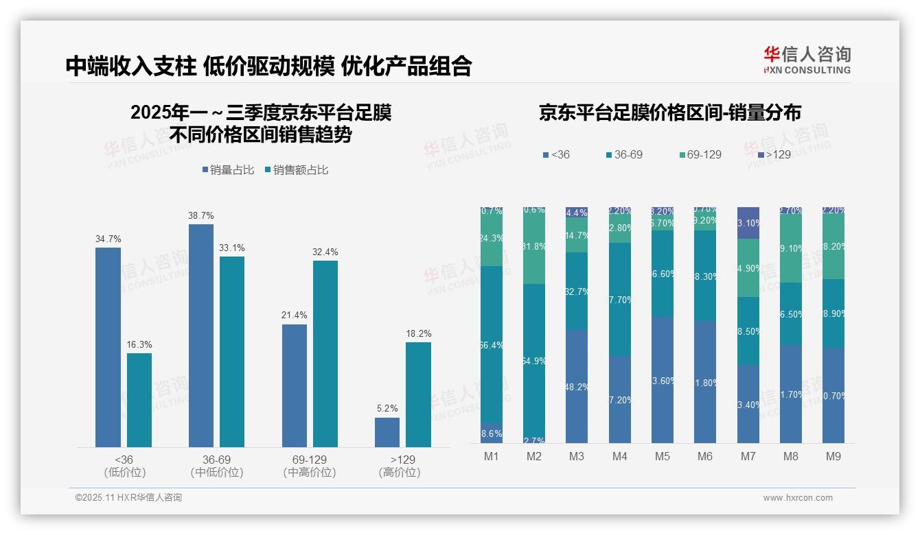 中高价位足膜销售额贡献38.1%，华信人咨询年度报告精华-2025年11月-足膜-38