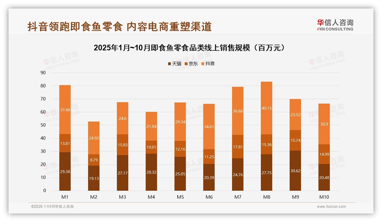 72%线上渠道主导即食鱼零食，电商38%直播15%双轮驱动——华信人咨询报告披露-2026年1月-即食鱼零食-38
