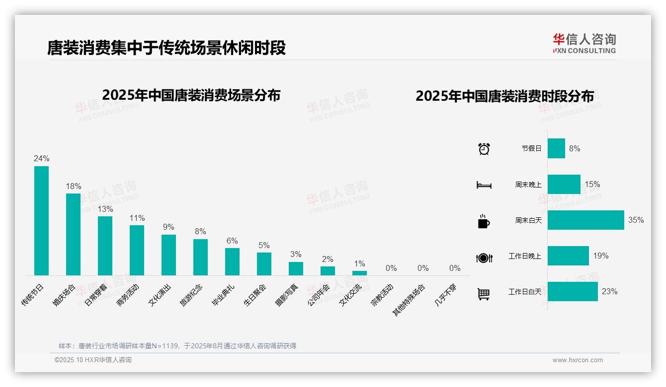 38%唐装消费者单次支出低于500元——华信人咨询最新报告证实-2025年10月-唐装-38