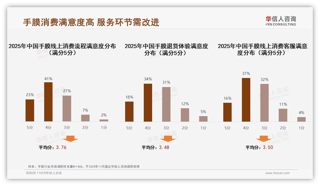 华信人咨询研报速览：智能推荐31%需求，手膜客服满意度仅16%五星-2026年1月-手膜-38