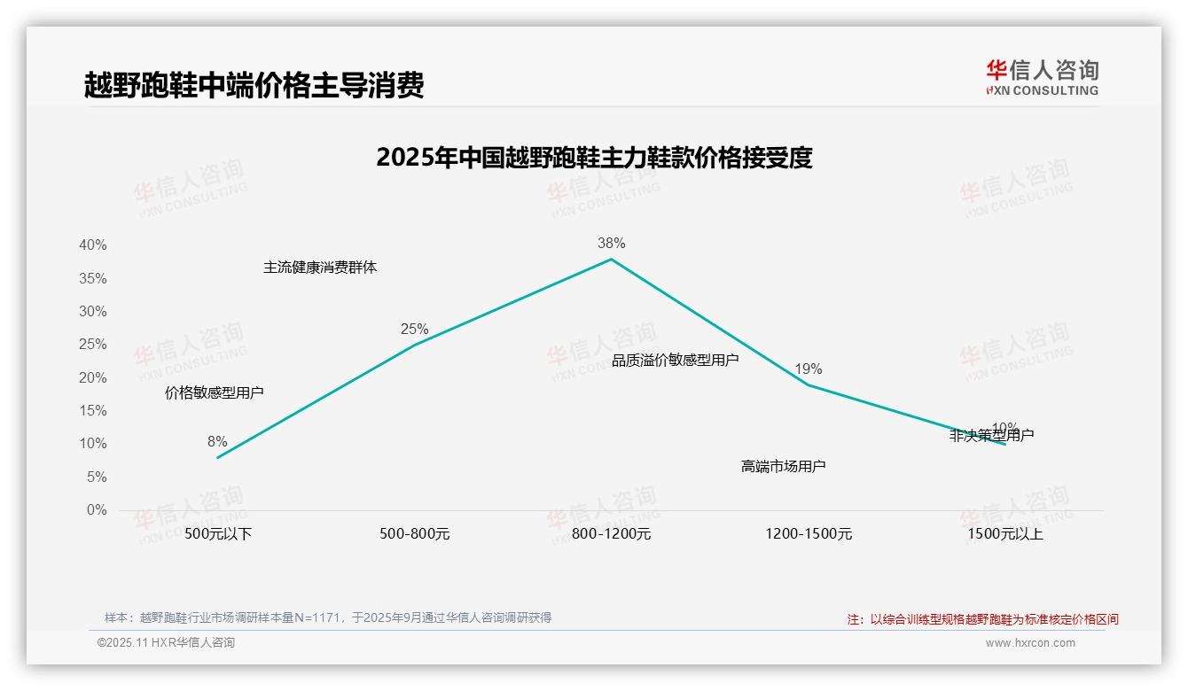 38%消费者偏好中高端越野跑鞋——华信人咨询报告深度解析-2025年11月-越野跑鞋-38