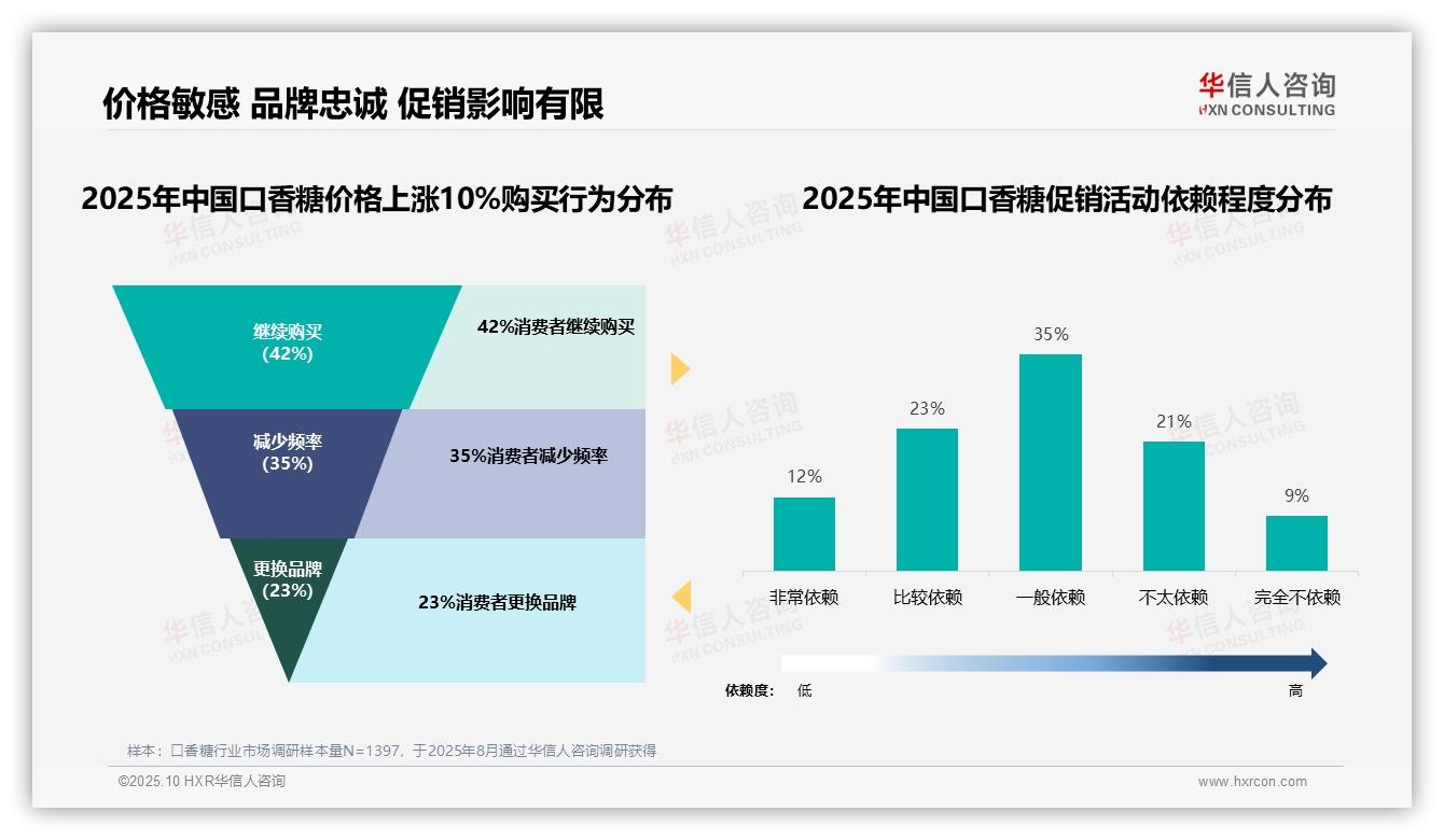 42%消费者在涨价时坚持原品牌，华信人咨询年度报告精华-2025年10月-口香糖-38