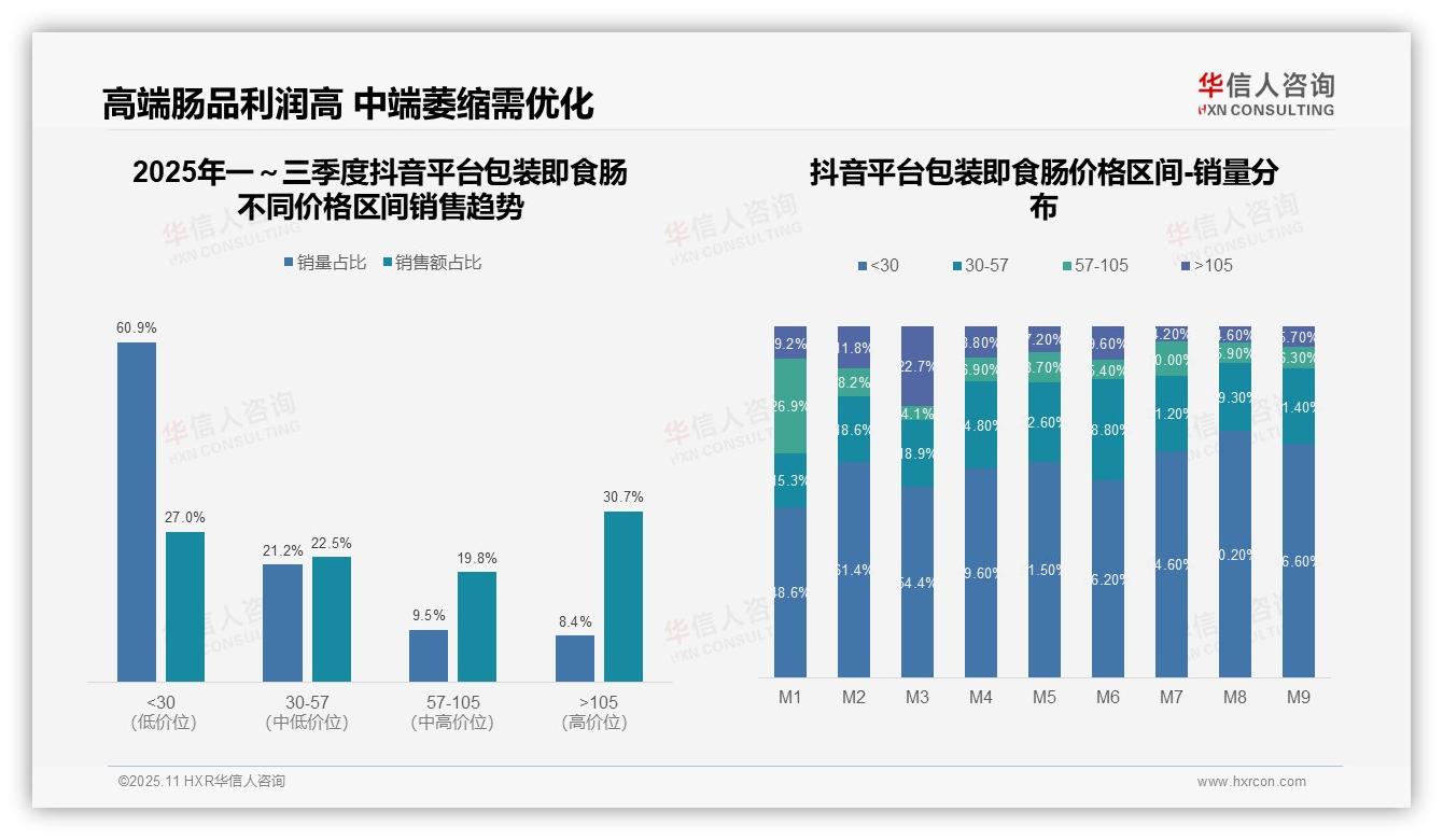 华信人咨询证实：72.2%包装即食肠销量来自低价区间-2025年11月-包装即食肠-38