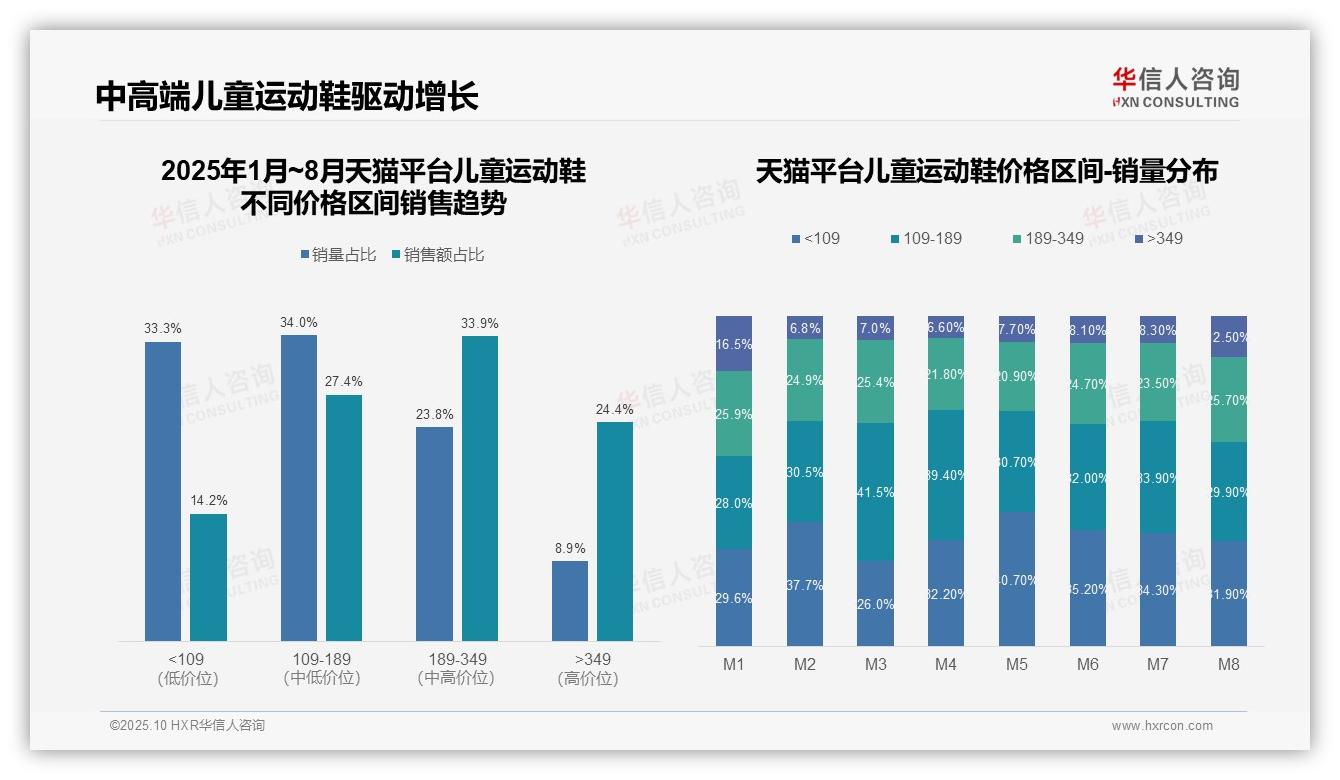 数据说话：华信人咨询报告指出儿童运动鞋中高端贡献61.3%销售额-2025年10月-儿童运动鞋-38