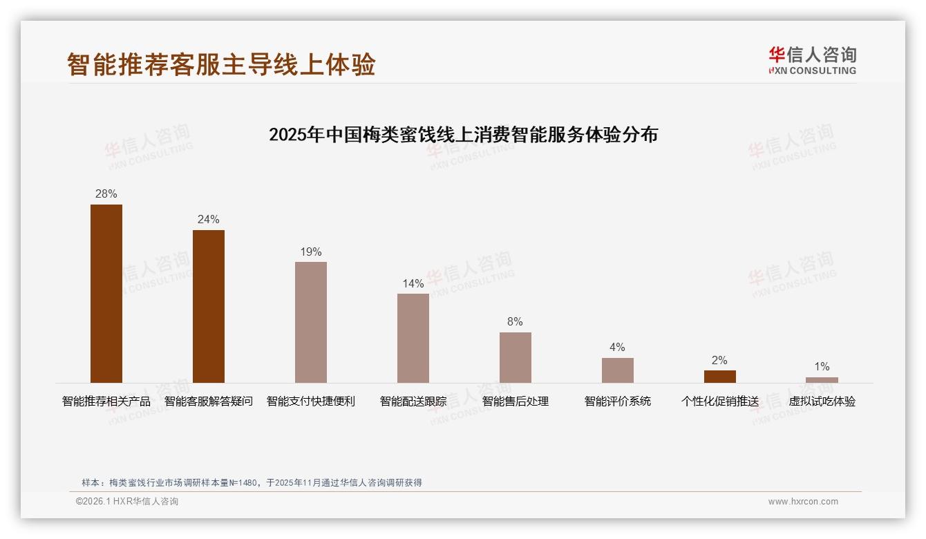 抖音55%销售份额领先，梅类蜜饯直播带货5%渗透待挖——华信人咨询独家披露-2026年1月-梅类蜜饯-38