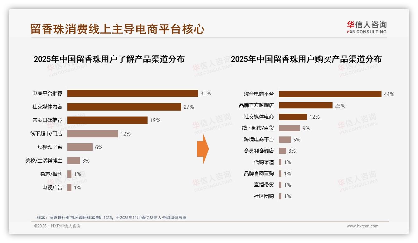 华信人咨询数据洞察：18至35岁女性占65%留香珠消费，新一线二线成主战场-2026年1月-留香珠-38