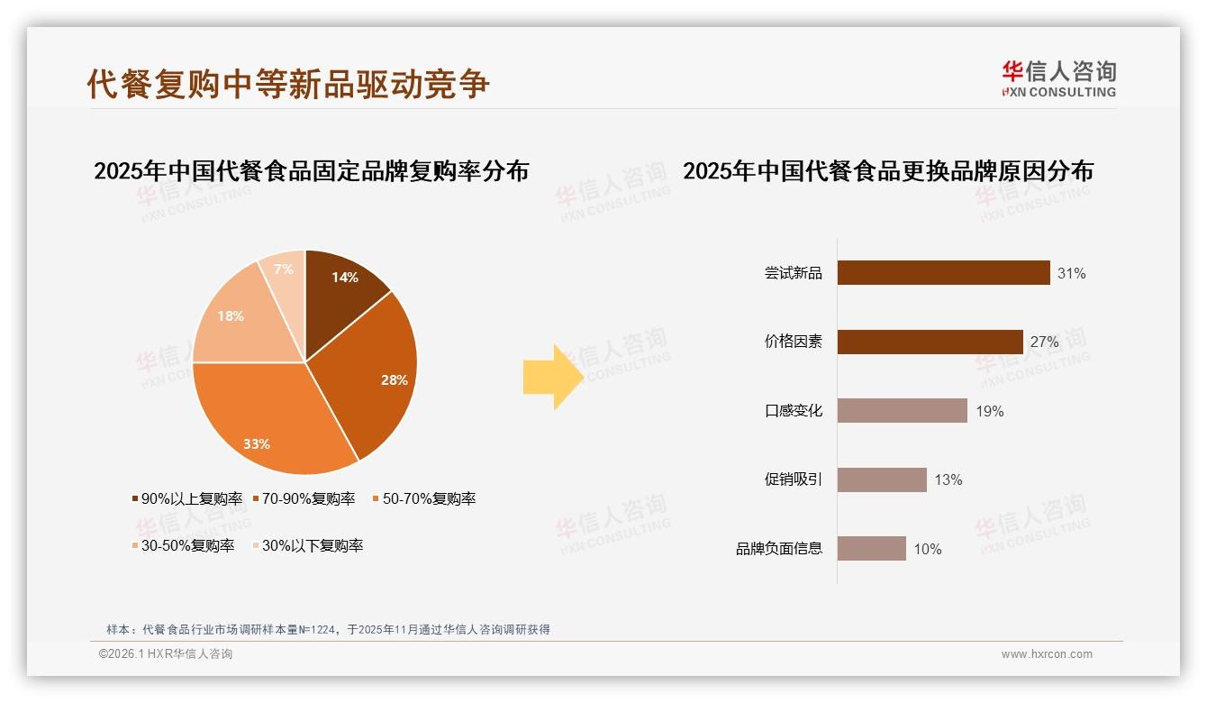 华信人咨询独家披露：50%高复购率代餐食品品牌靠31%新品尝试驱动-2026年1月-代餐食品-38