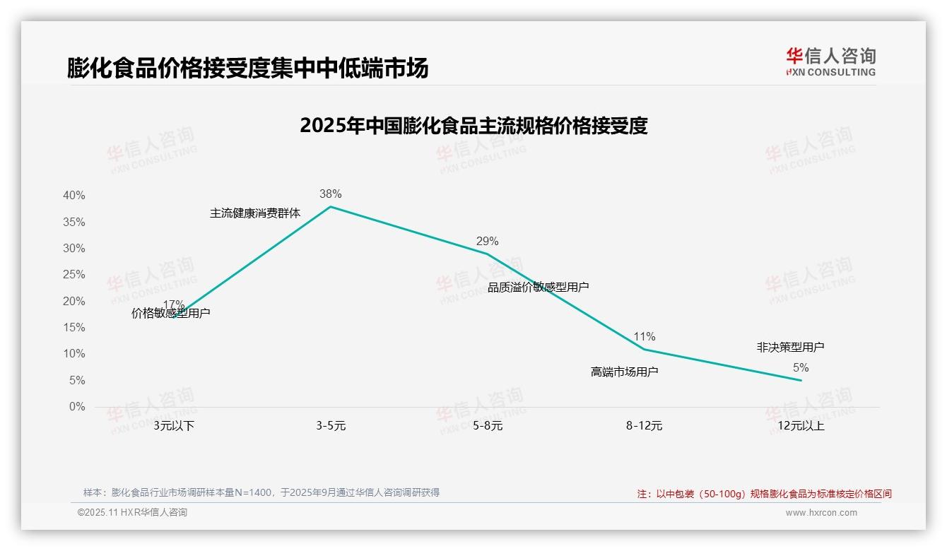 华信人咨询报告解读：为何说67%消费者偏好中低端膨化食品-2025年11月-膨化食品-38