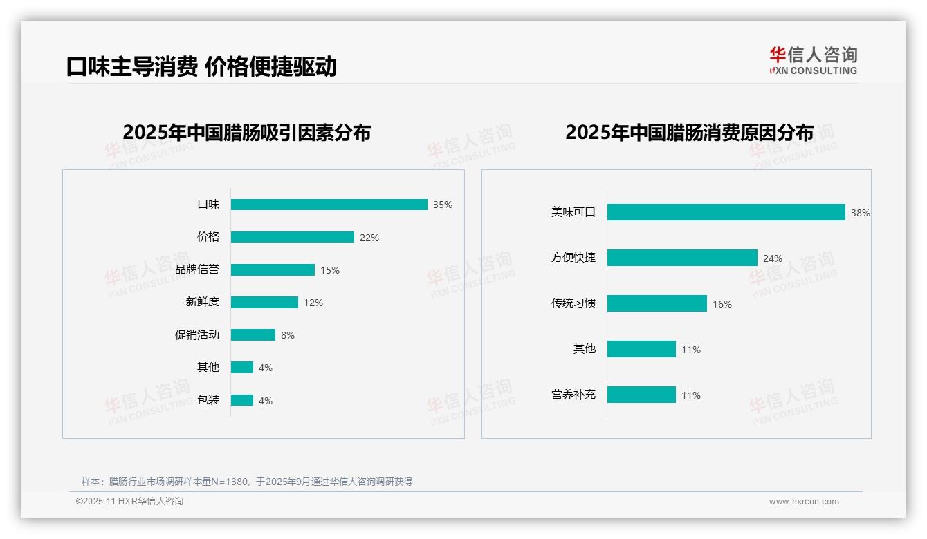 60%腊肠消费者积极推荐，华信人咨询报告完整数据已发布-2025年11月-腊肠-38