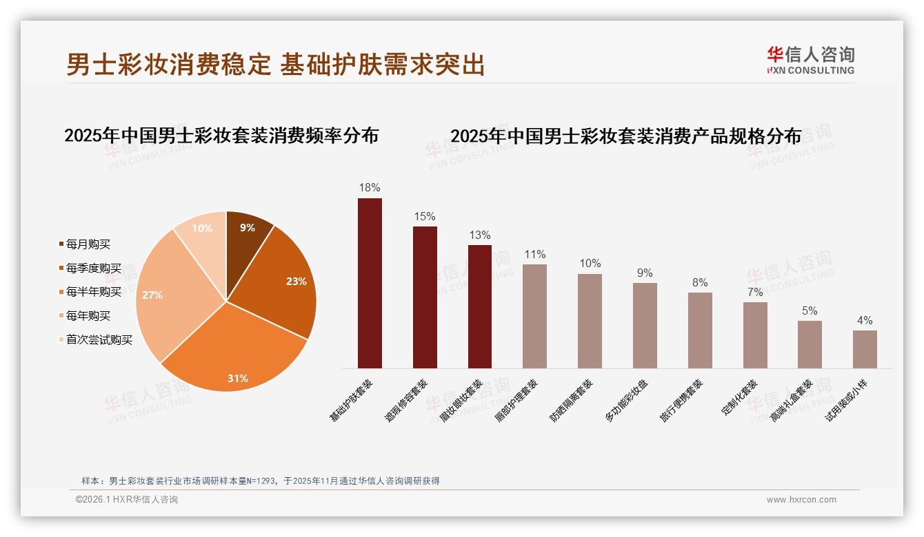 男士彩妆套装38%支出100到300元，中端价格带成品牌黄金赛道——华信人咨询报告披露-2026年1月-男士彩妆套装-38