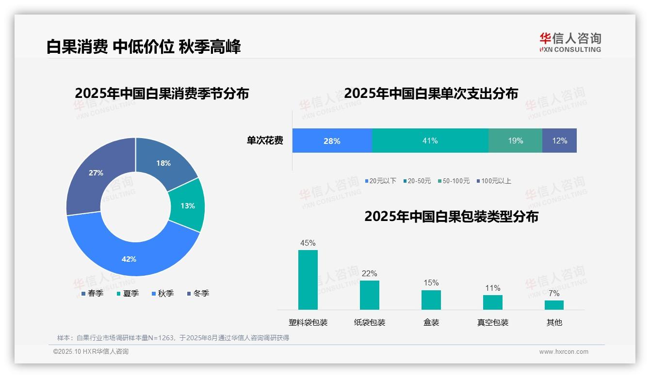 官方数据：华信人咨询报告显示白果消费者秋季购买占比42%-2025年10月-白果-38