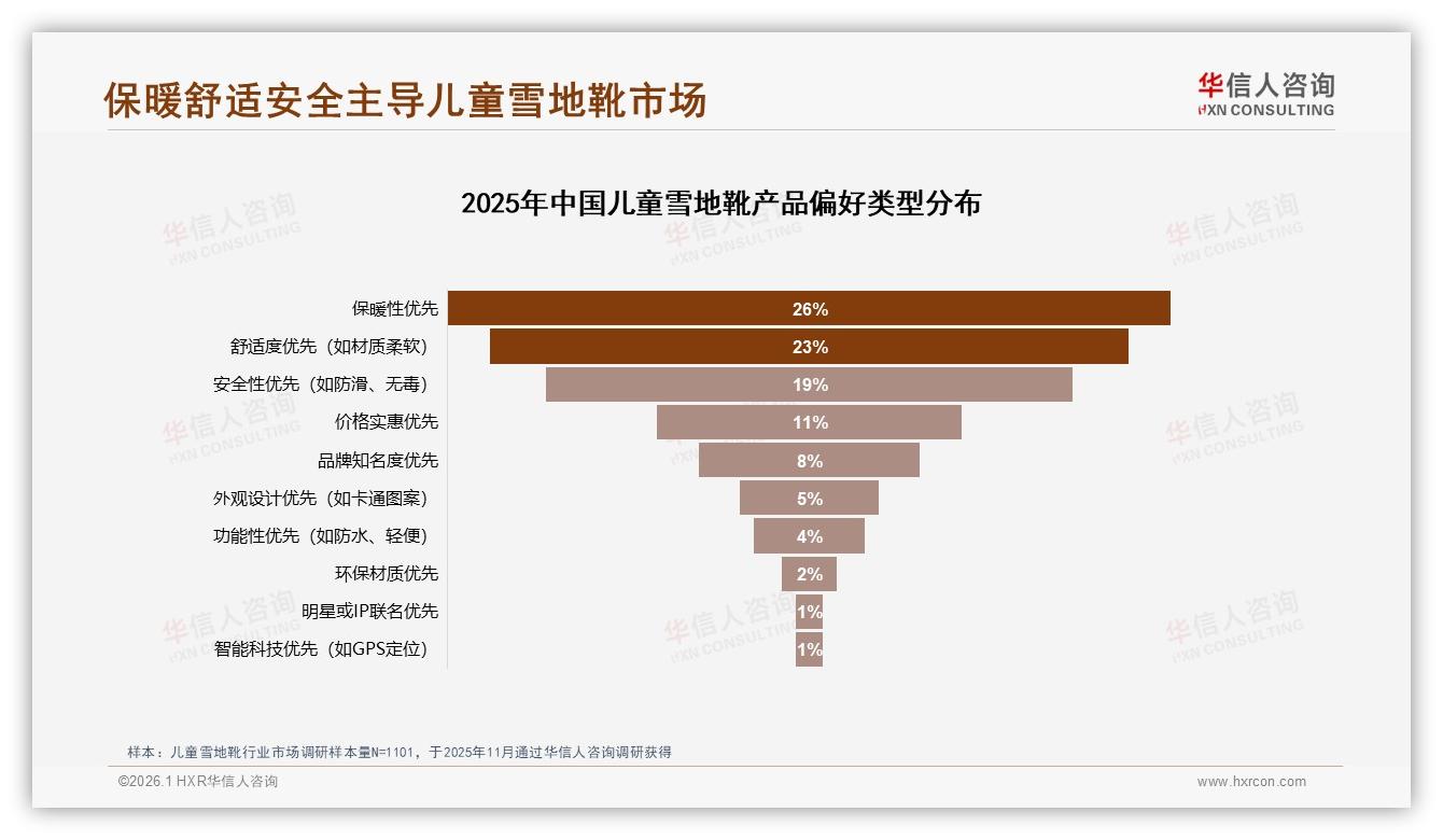 功能优先26%保暖舒适安全59%价格敏感，儿童雪地靴如何打动理性妈妈——华信人咨询报告披露-2026年1月-儿童雪地靴-38