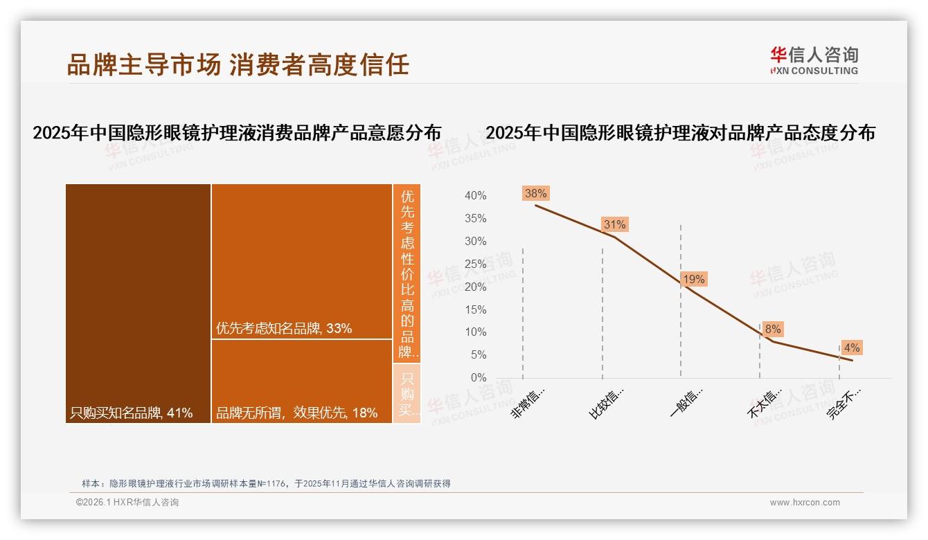 华信人咨询品类洞察：74%消费者认准知名品牌，国产占73%安全信任领跑-2026年1月-隐形眼镜护理液-38