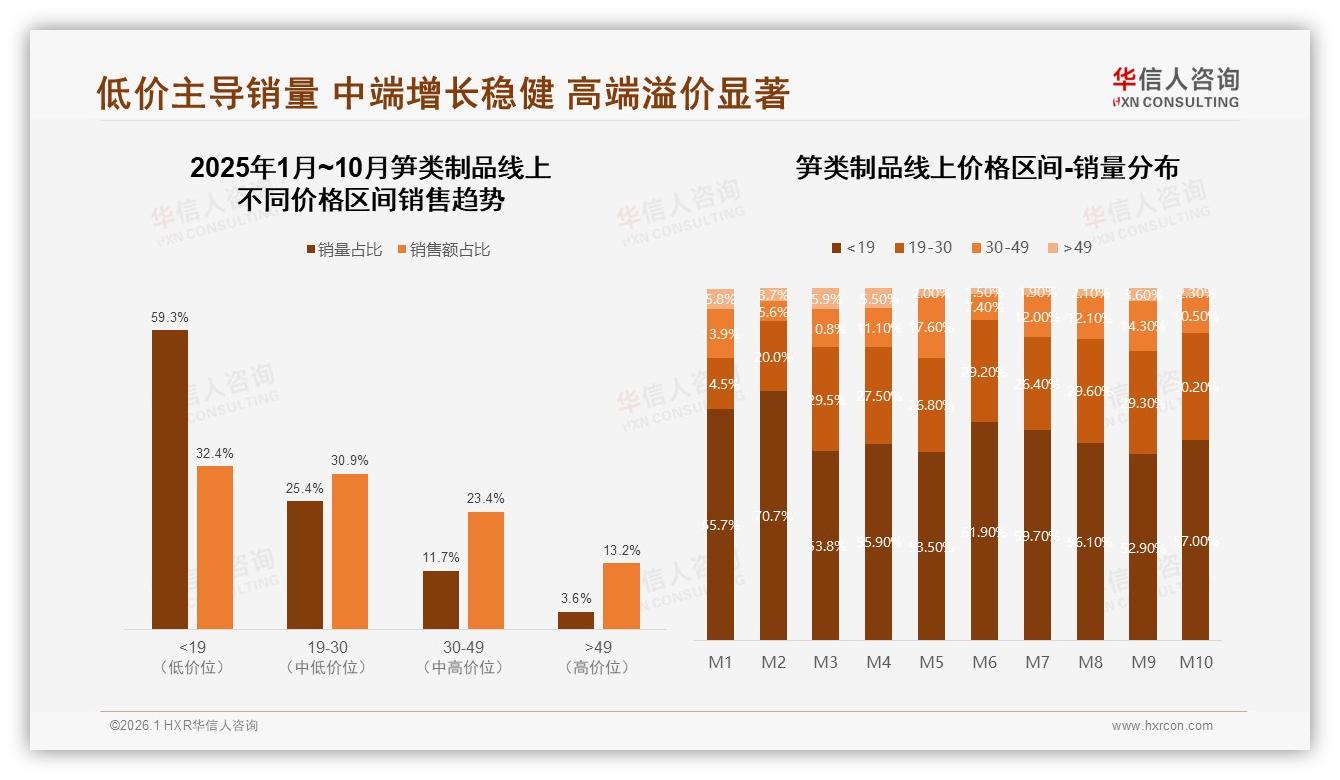 华信人咨询笋类制品品类年报：26~35岁女性34%占比主导笋类制品自主消费-2026年1月-笋类制品-38