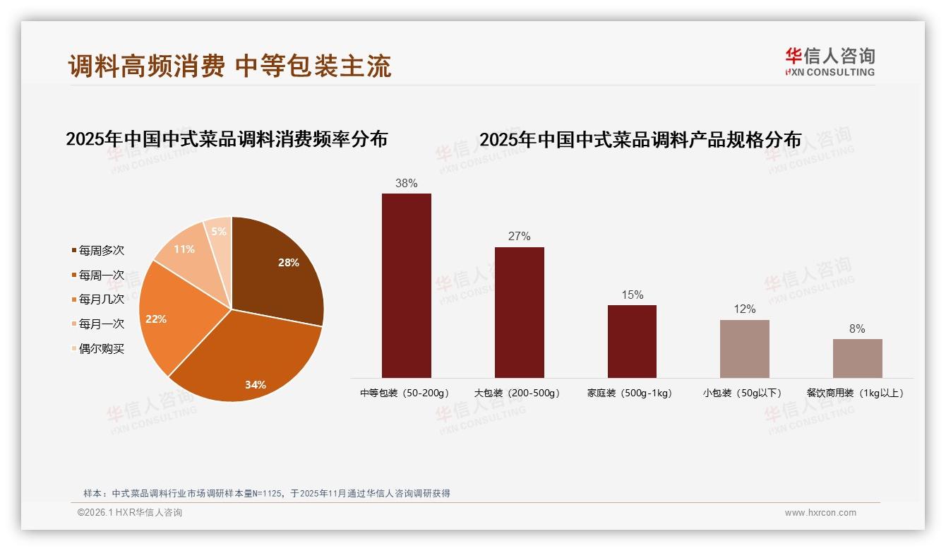 38%消费者首选中等包装，50~200g中式菜品调料家庭场景称霸——华信人咨询市场扫描-2026年1月-中式菜品调料-38