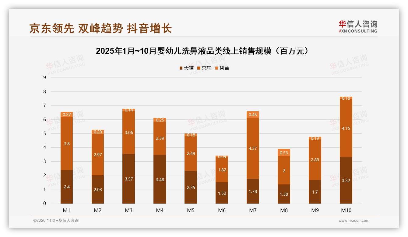 73%高复购率婴幼儿洗鼻液24%因效果不佳被弃用——华信人咨询报告披露-2026年1月-婴幼儿洗鼻液-38