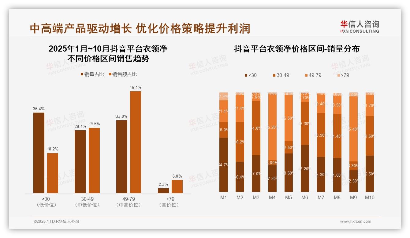 华信人咨询最新研报：49~79元中高端衣领净占抖音46%销售额，内容电商溢价空间显现-2026年1月-衣领净-38