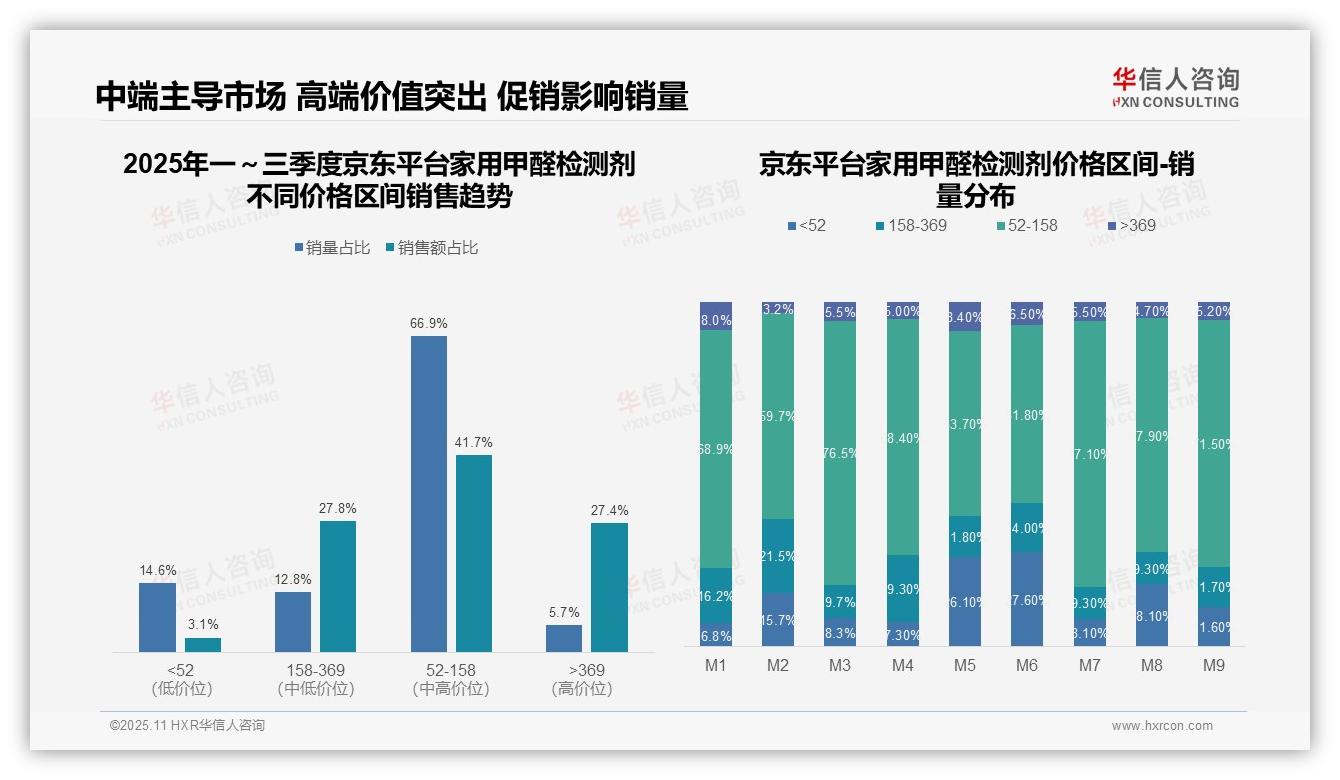 行业风向：华信人咨询报告提出京东高端甲醛检测剂销售占比27.4%-2025年11月-家用甲醛检测剂-38