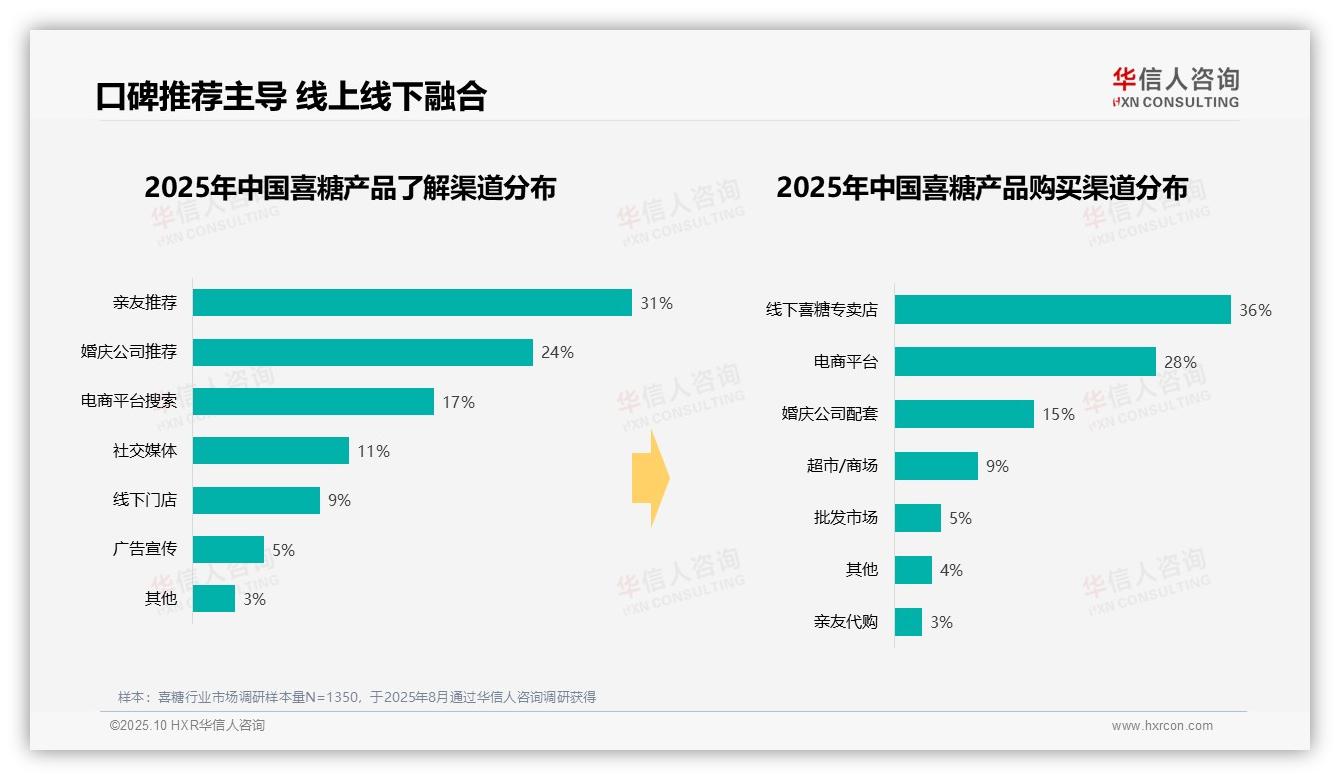 华信人咨询报告核心结论：婚礼喜糖消费场景占比51%-2025年10月-喜糖-38
