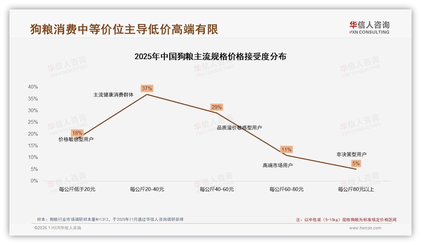 华信人咨询数据洞察：宠物不适28%致换品牌，价格过高24%-2026年1月-狗粮-38