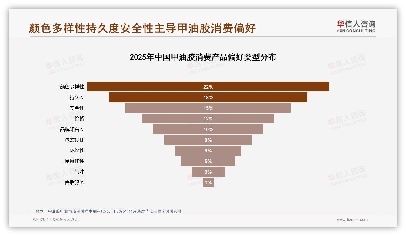 每季度1次消费占31%，甲油胶淡季突围攻略——华信人咨询甲油胶品类年报-2026年1月-甲油胶-38