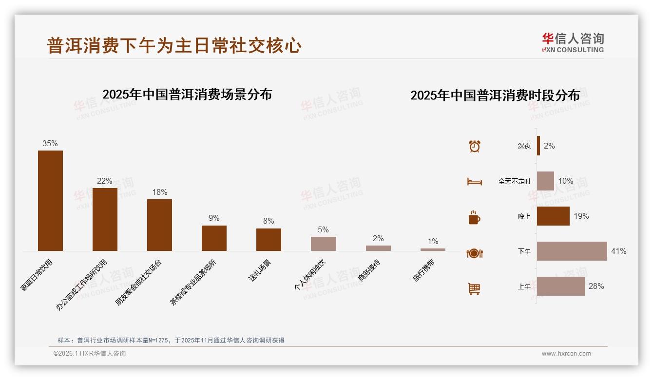 每周数次饮用占31%场景，华信人咨询报告解读普洱日常化商机-2026年1月-普洱-38