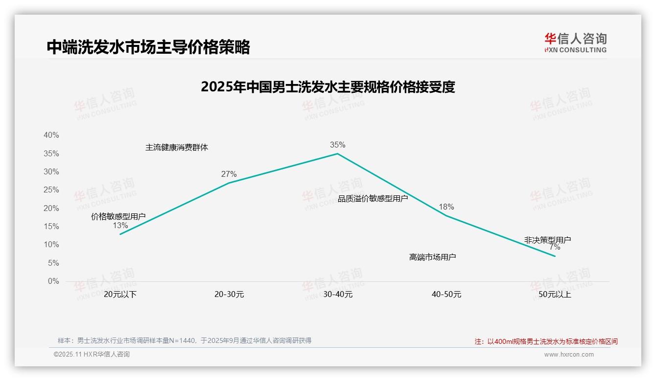 58%男士洗发水消费者价格敏感——华信人咨询市场研究报告-2025年11月-男士洗发水-38