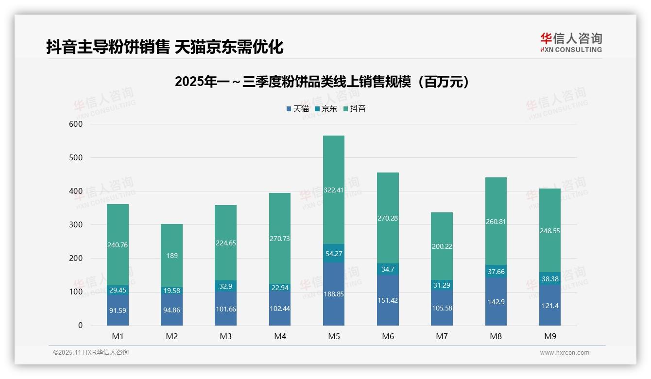 抖音粉饼销售占比55.2%主导市场，华信人咨询年度报告精华-2025年11月-粉饼-38