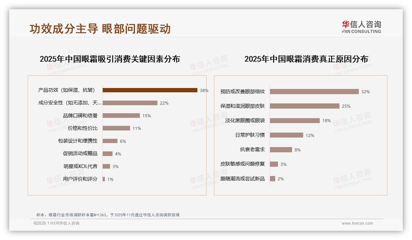 华信人咨询趋势雷达：冬季眼霜需求31%最高，管状包装32%消费者偏爱-2026年1月-眼霜-38
