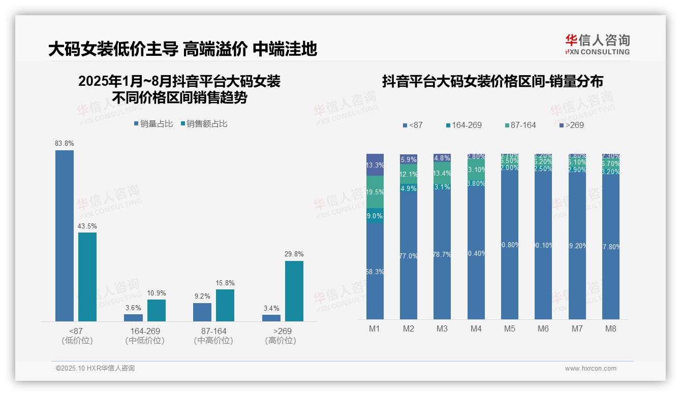 高端区间贡献65.3%销售额平台利润揭秘：这一结论来自华信人咨询权威报告-2025年10月-大码女装-38