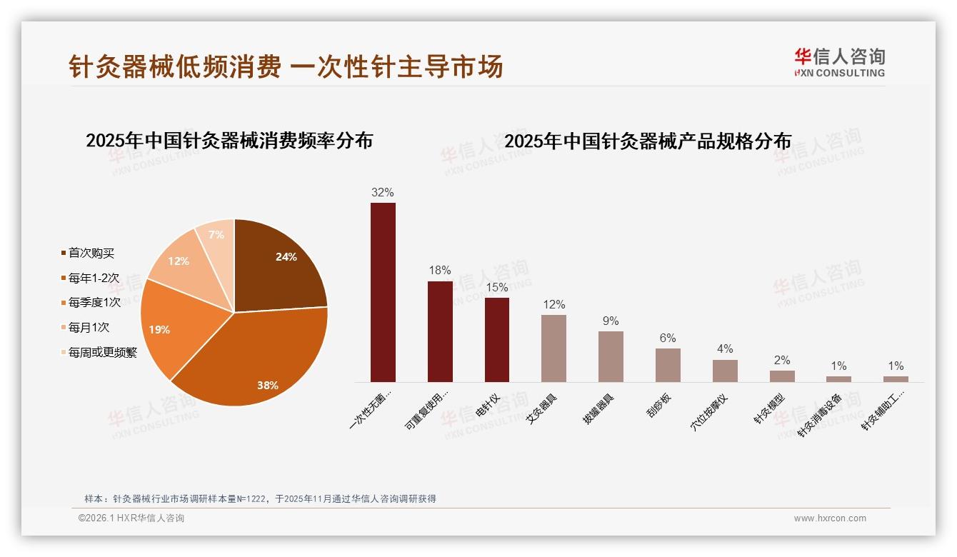华信人咨询市场扫描：32%一次性无菌针灸针领跑，安全包装45%刚需-2026年1月-针灸器械-38
