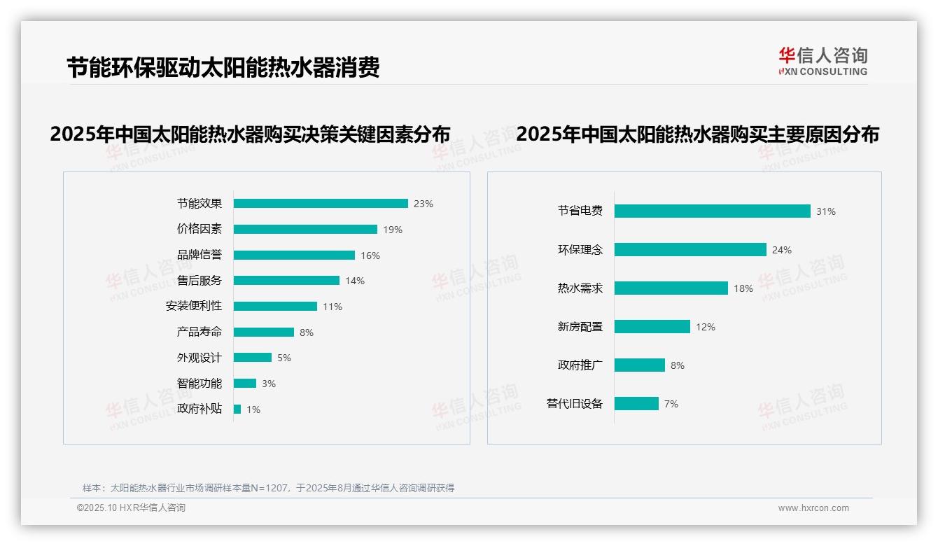 权威印证：华信人咨询调研报告确认节省电费31%-2025年10月-太阳能热水器-38