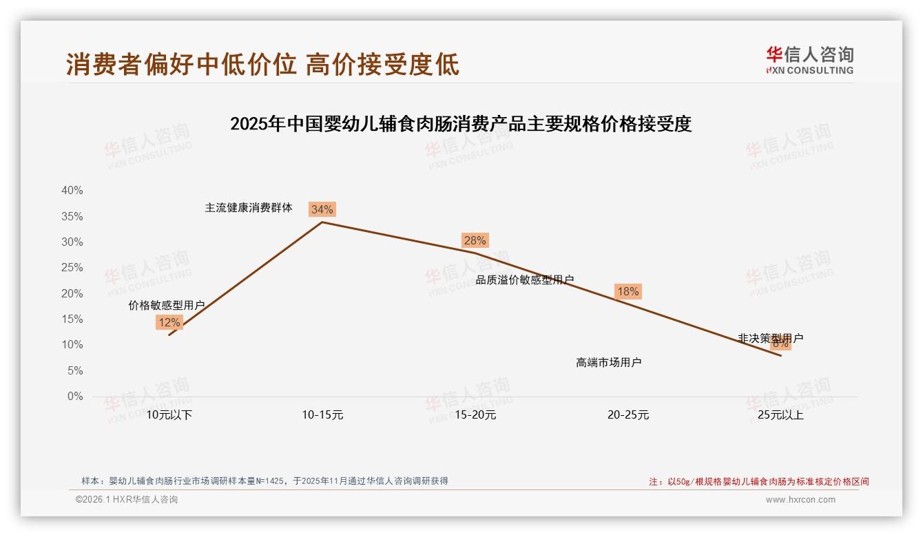 46%消费者高度依赖促销婴幼儿辅食肉肠，涨价10%即有17%换品牌——华信人咨询白皮书指出-2026年1月-婴幼儿辅食肉肠-38