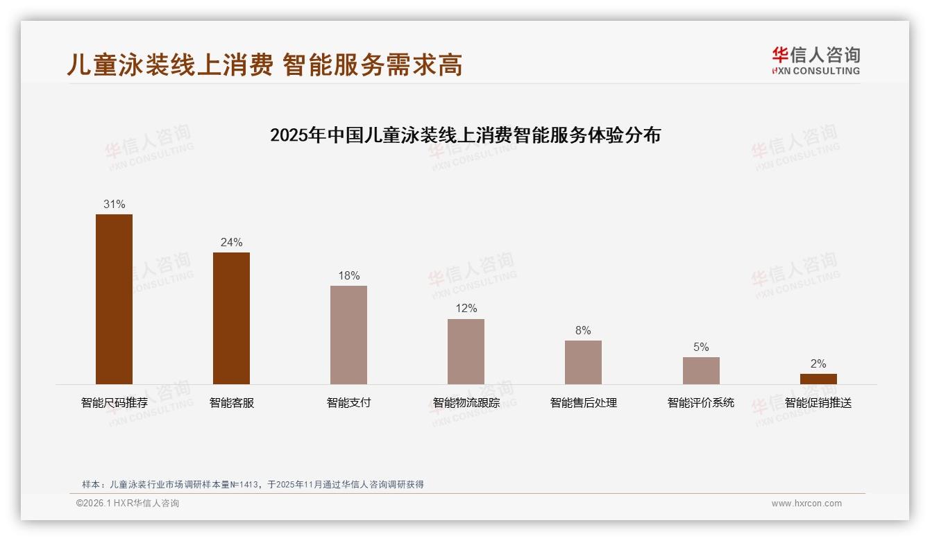 华信人咨询独家披露：31%消费者急需智能尺码推荐，退货体验差评高达27%-2026年1月-儿童泳装-38
