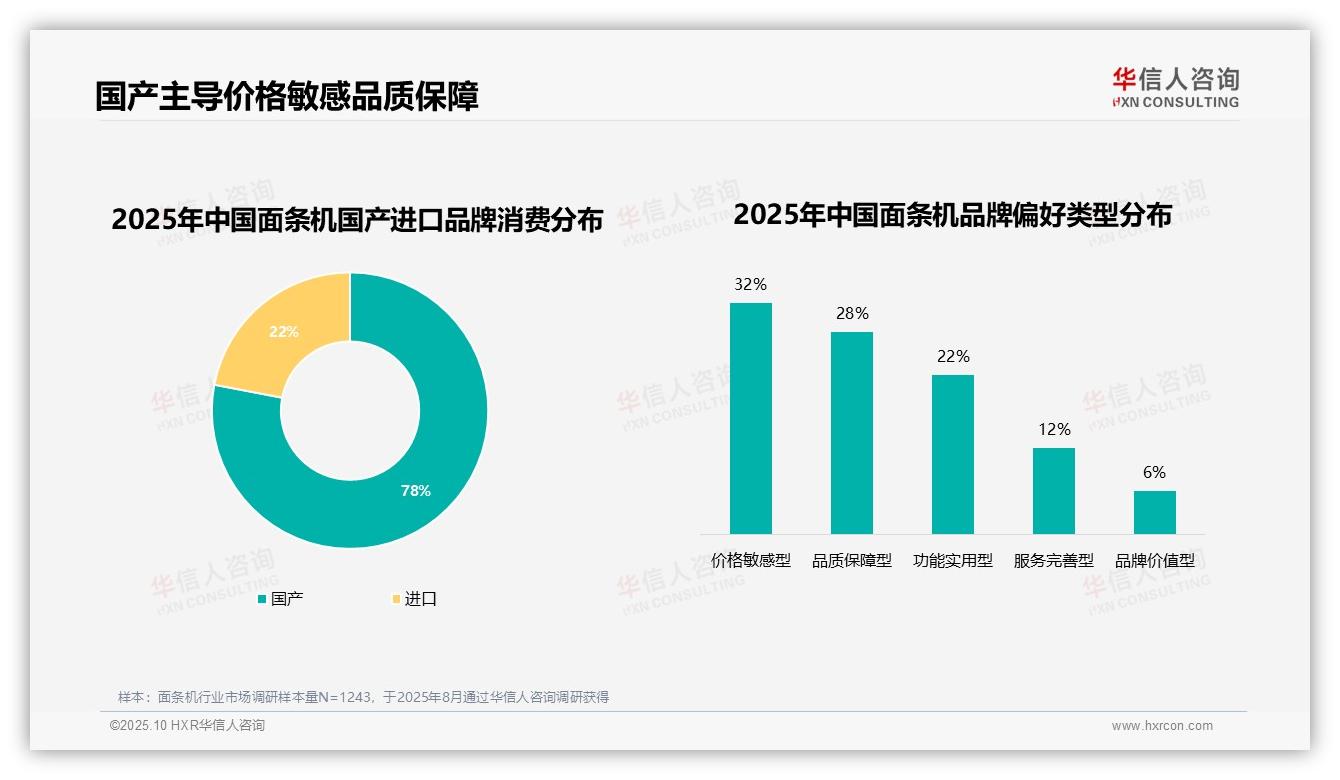 国产面条机市场份额达78%——引自华信人咨询消费者调研报告-2025年10月-面条机-38