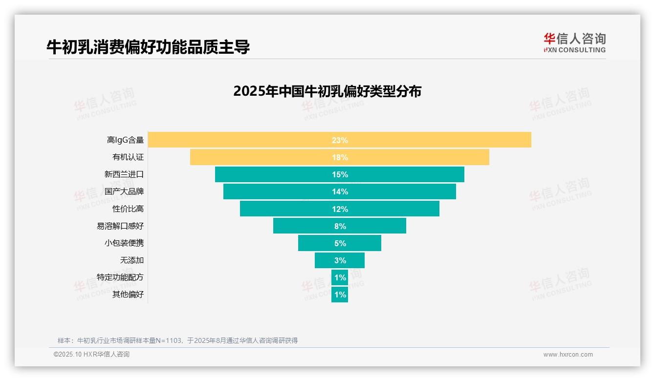 华信人咨询报告揭示:27%消费者因增强免疫力选择牛初乳-2025年10月-牛初乳-38