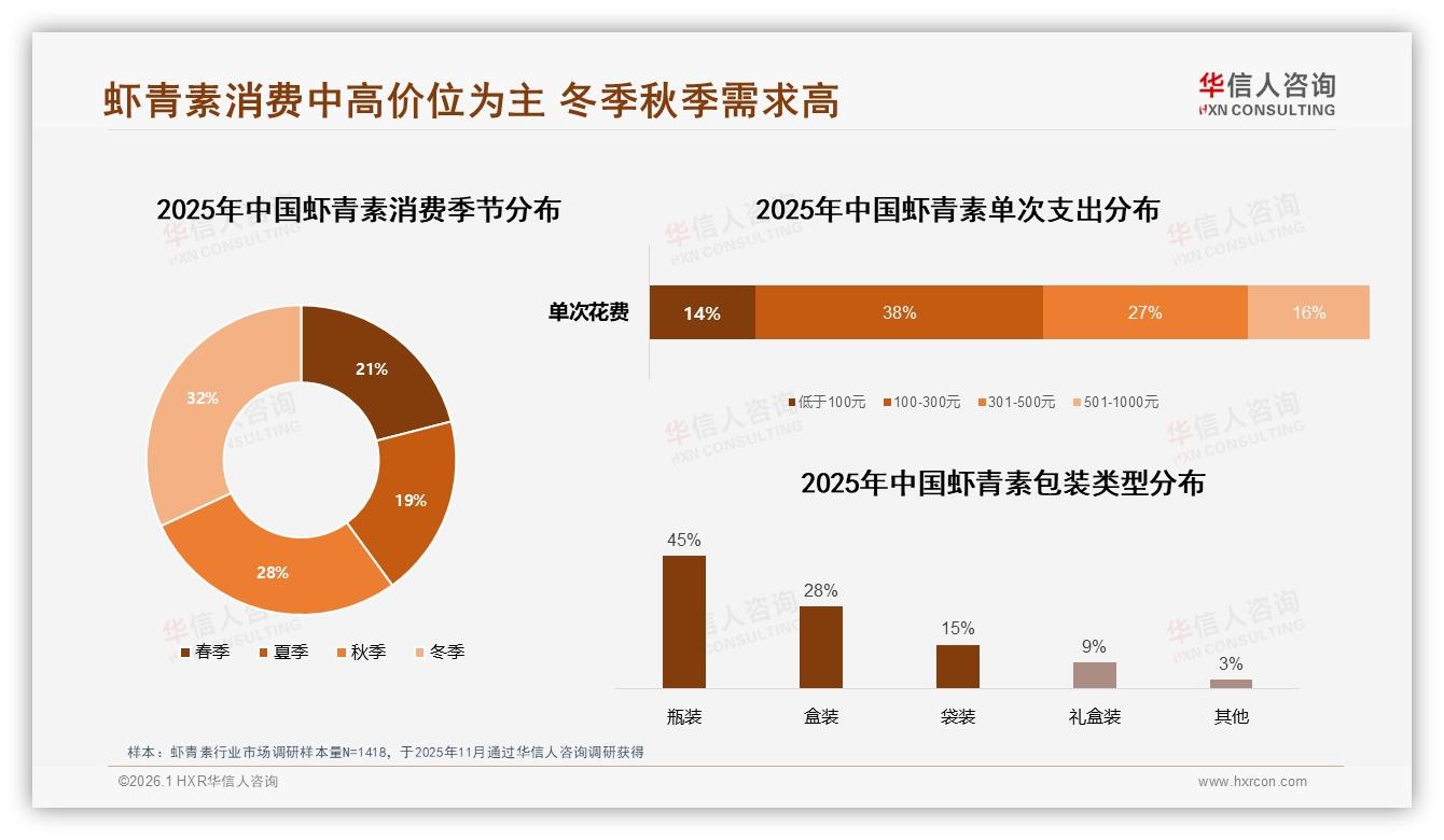 华信人咨询专题解读：秋冬两季合计60%销量，101~150元成黄金档-2026年1月-虾青素-38