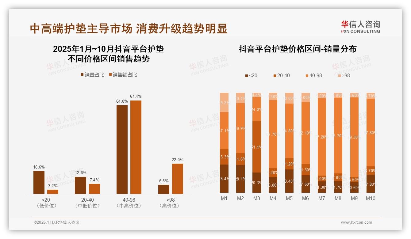 舒适透气型占34%领跑需求，护垫品牌押注体感创新——华信人咨询白皮书指出-2026年1月-护垫-38