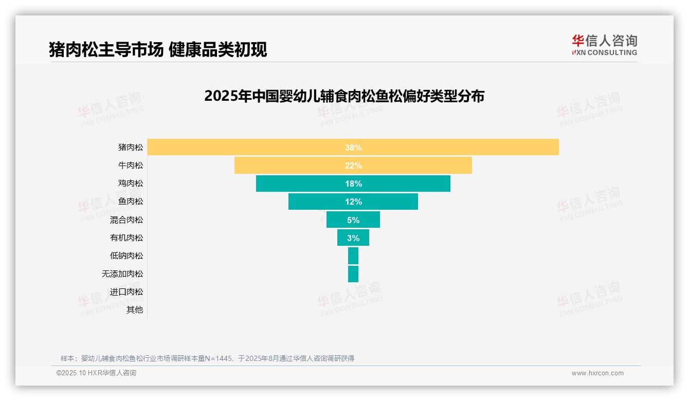 74%消费者高度推荐辅食产品——华信人咨询独家报告-2025年10月-婴幼儿辅食肉松鱼松-38