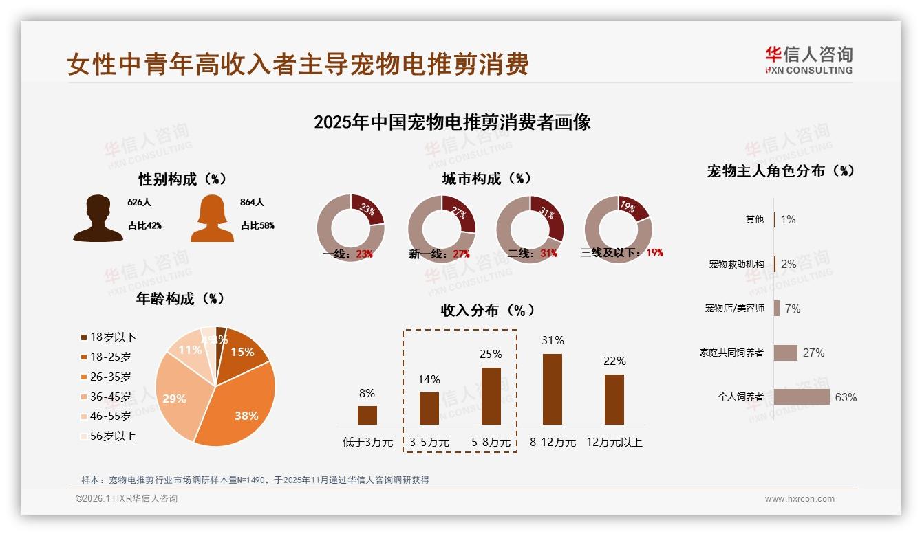 华信人咨询数据洞察：女性58%主导宠物电推剪，67%中青年贡献67%销售额-2026年1月-宠物电推剪-38