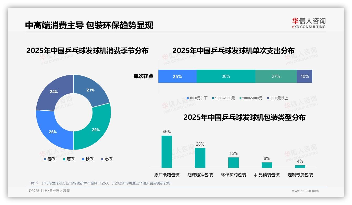 华信人咨询发布专项报告：38%消费者青睐中端乒乓球发球机-2025年11月-乒乓球发球机-38