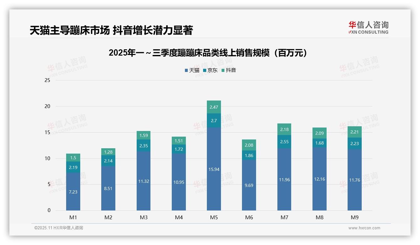 官方数据：华信人咨询报告显示高价位蹦蹦床销售额占比36.9%-2025年11月-蹦蹦床-38