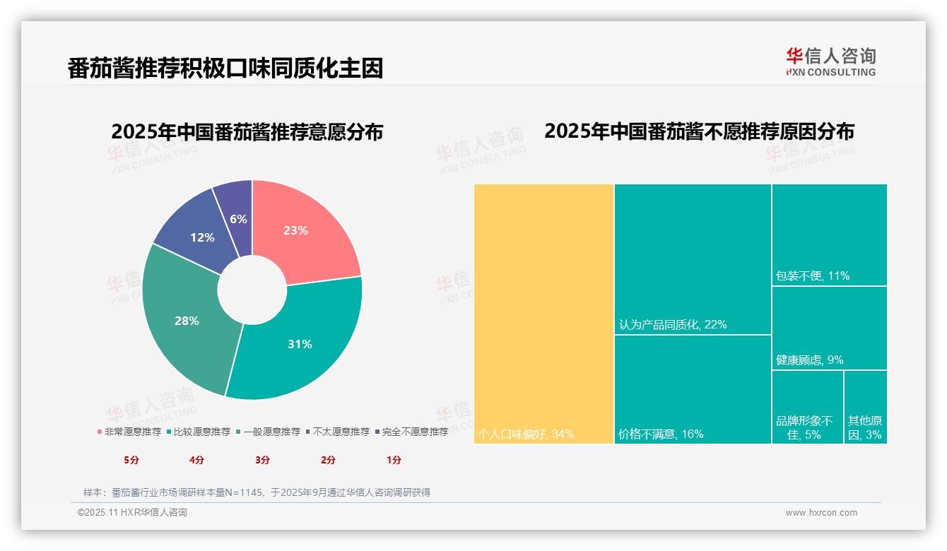 45%消费者偏好传统番茄酱——华信人咨询报告深度解析-2025年11月-番茄酱-38