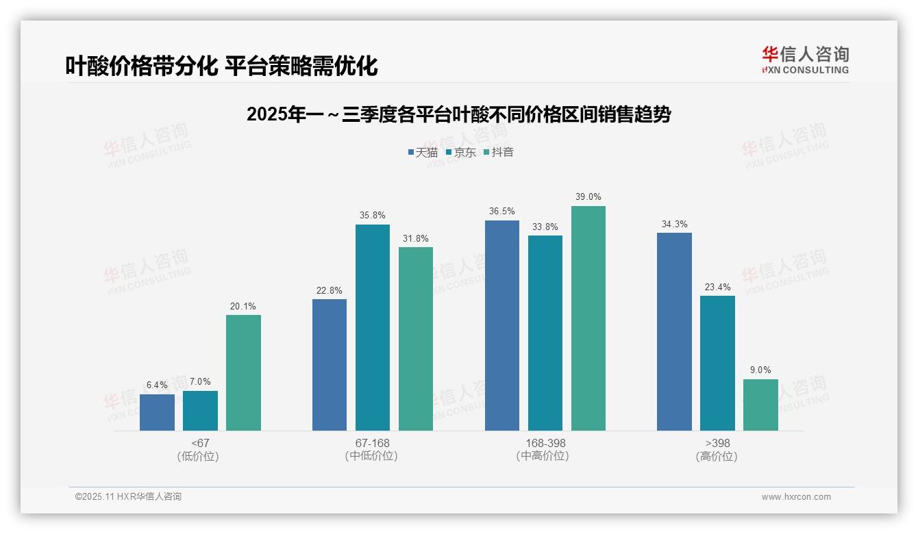抖音叶酸中低端市场占比51.9%，华信人咨询报告完整数据已发布-2025年11月-叶酸-38